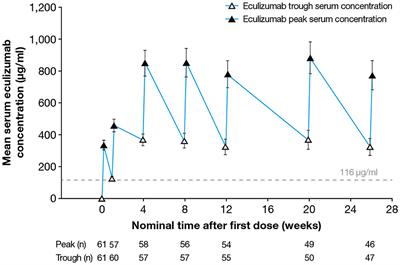 Eculizumab Pharmacokinetics and Pharmacodynamics in Patients With Generalized Myasthenia Gravis